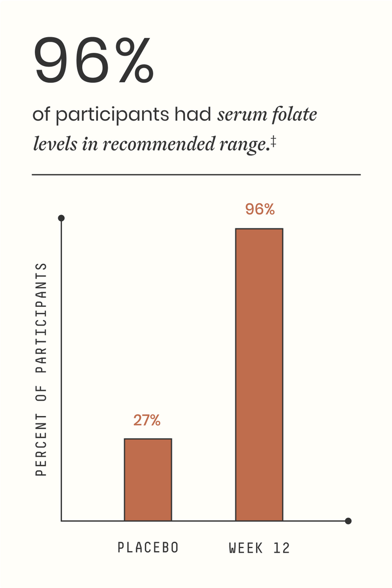 Bar chart showing serum folate levels in participants at placebo and Week 12 with percentages indicated.