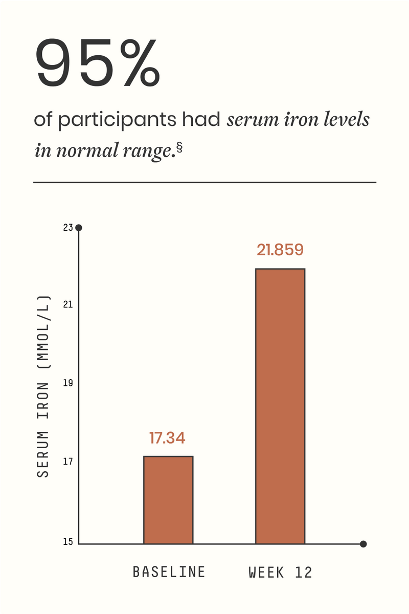 Bar chart showing serum iron levels at baseline and Week 12 with a 95% increase.