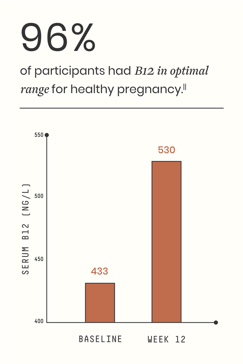 Bar chart showing serum B12 levels at baseline and Week 12 with a 96% increase.