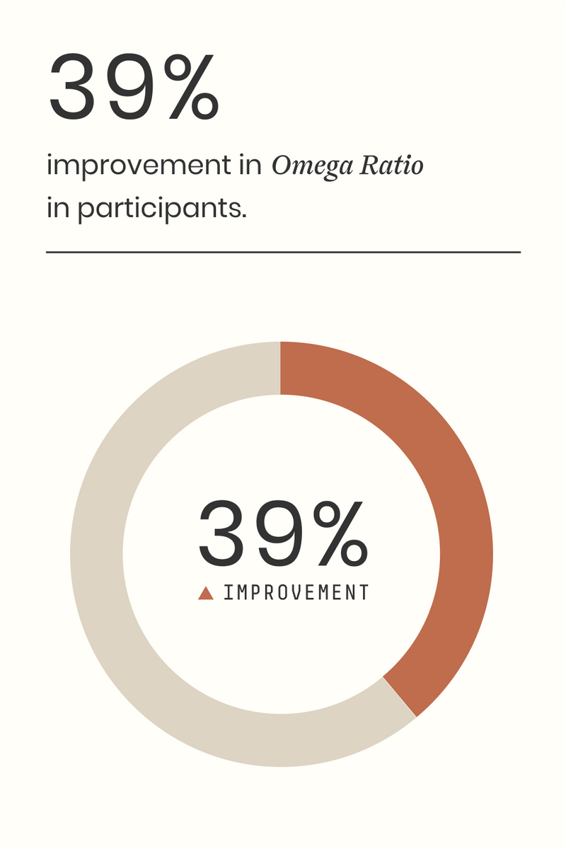 Pie chart showing a 39% improvement in Omega Ratio among participants.