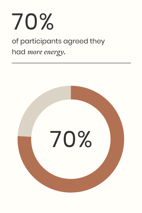 70% circular chart with text indicating participant agreement on energy levels.
