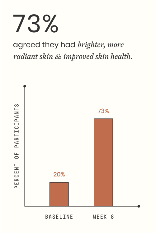 Bar chart showing improvement in skin health with a 73% increase from baseline to Week 8.