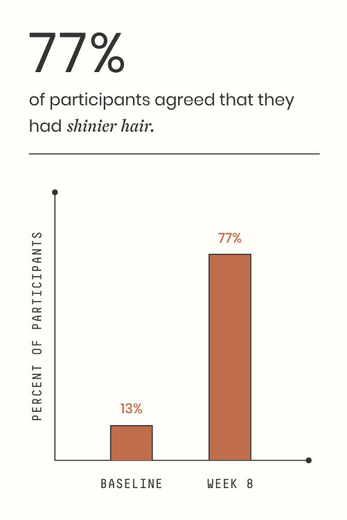 Bar chart showing the percent of participants with shinier hair at baseline and Week 8.