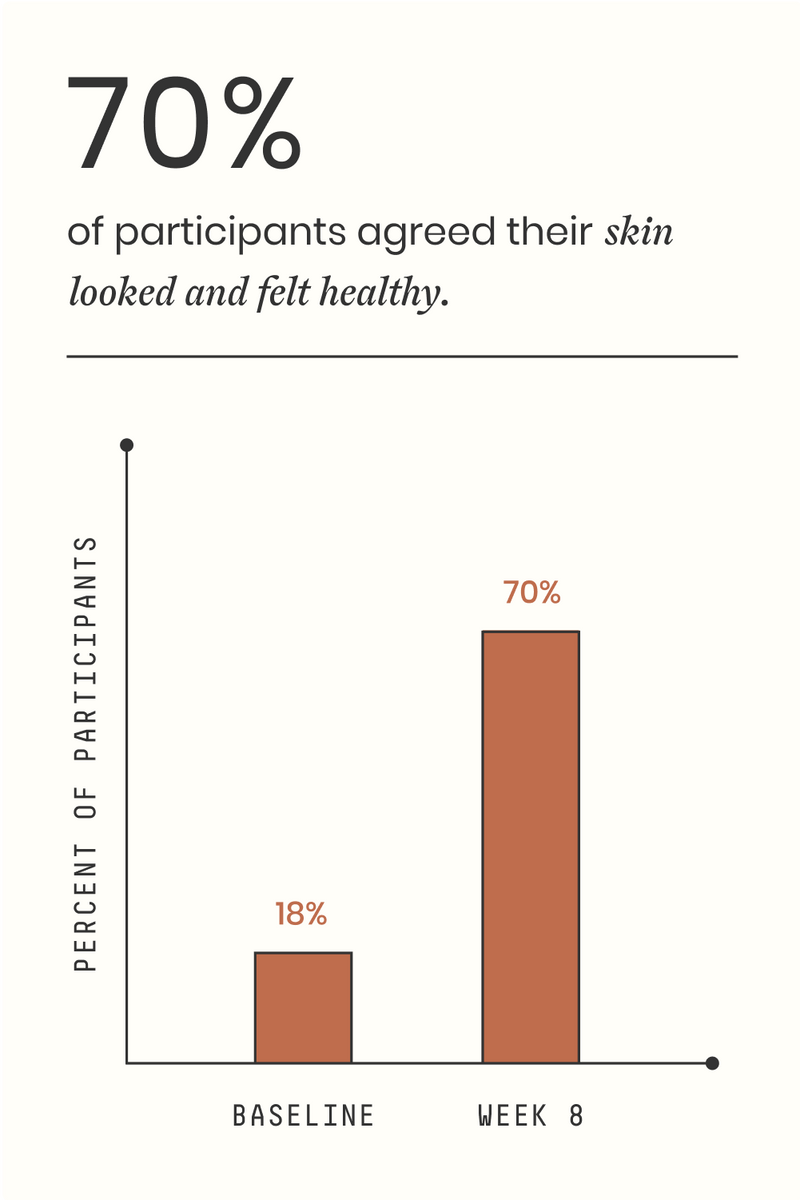 Bar chart showing the increase in participants agreeing their skin looked and felt healthy from baseline to Week 8.