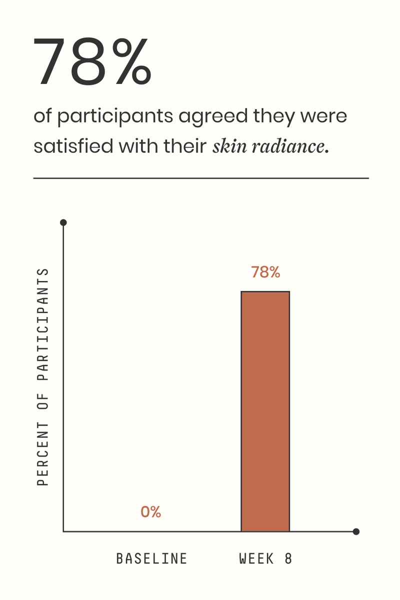 Bar chart showing 78% of participants were satisfied with their skin radiance at Week 8.
