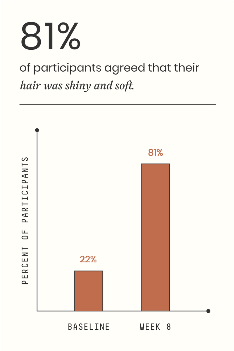 Bar chart showing the percent of participants with shiny and soft hair at baseline and Week 8.