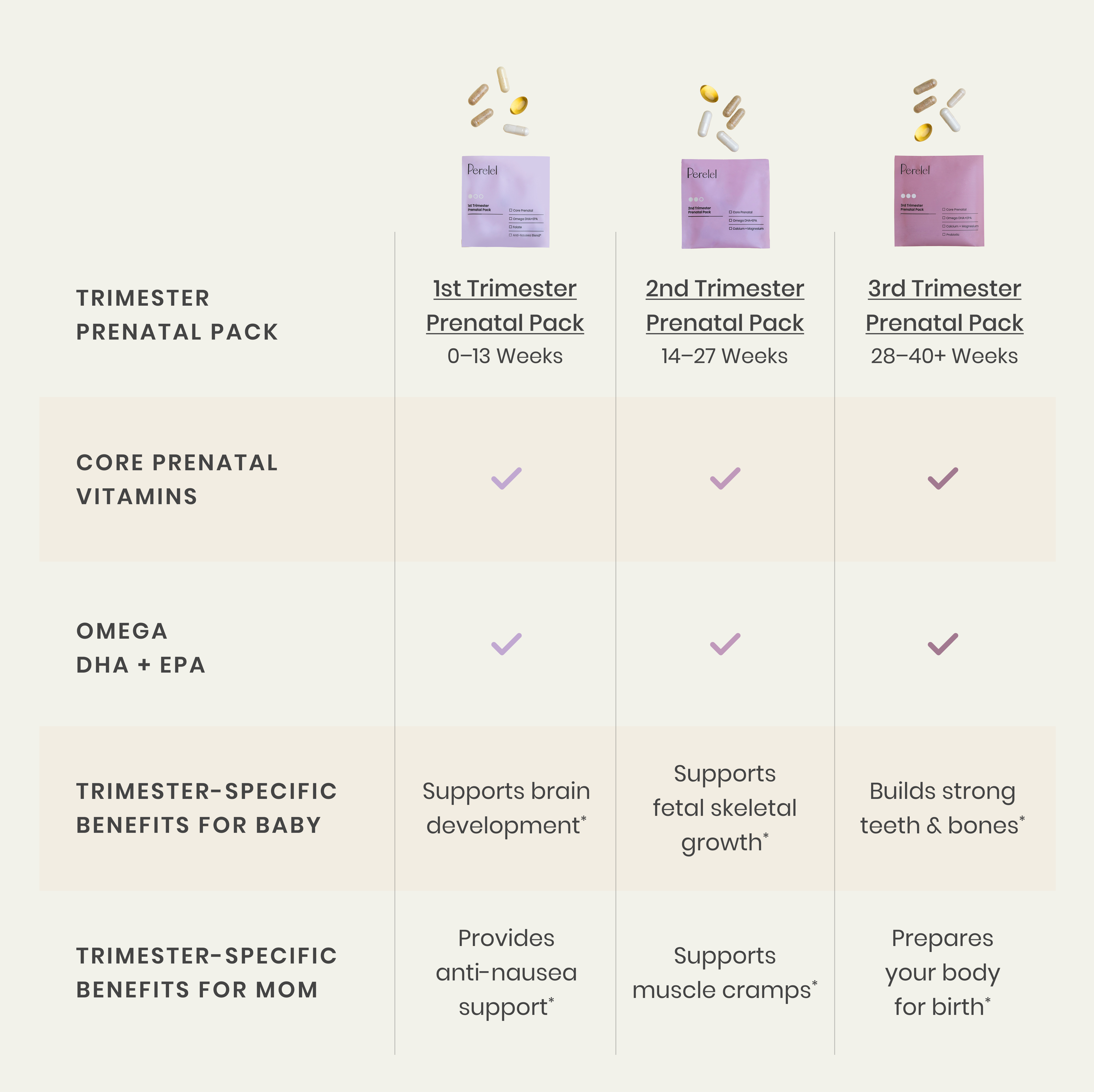 Perelel Trimester Support Pack Benefits and Ingredients